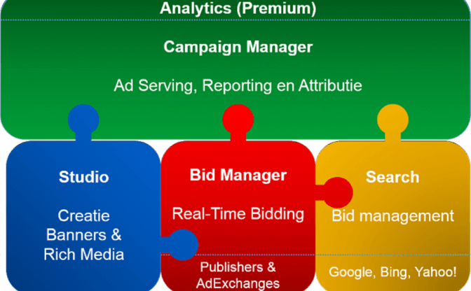 DoubleClick Campaign Manager