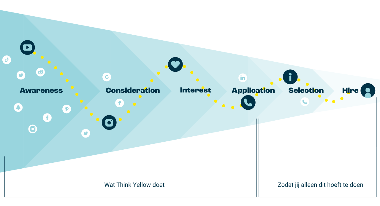 job marketing funnel