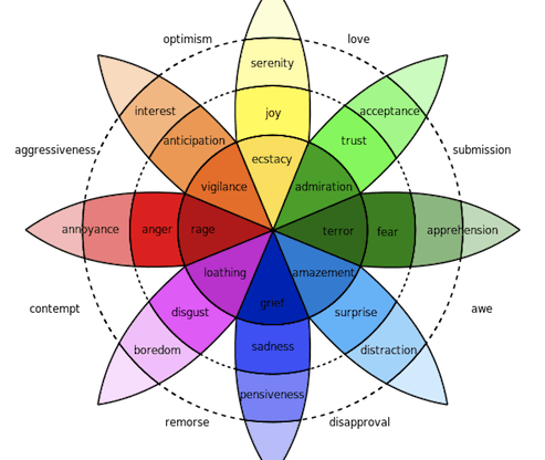 Robert-Plutchik-wheel-of-emotion.png" alt="Robert Plutchik Wheel Of Emotion