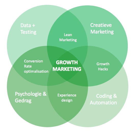 growth hacking tijdperk