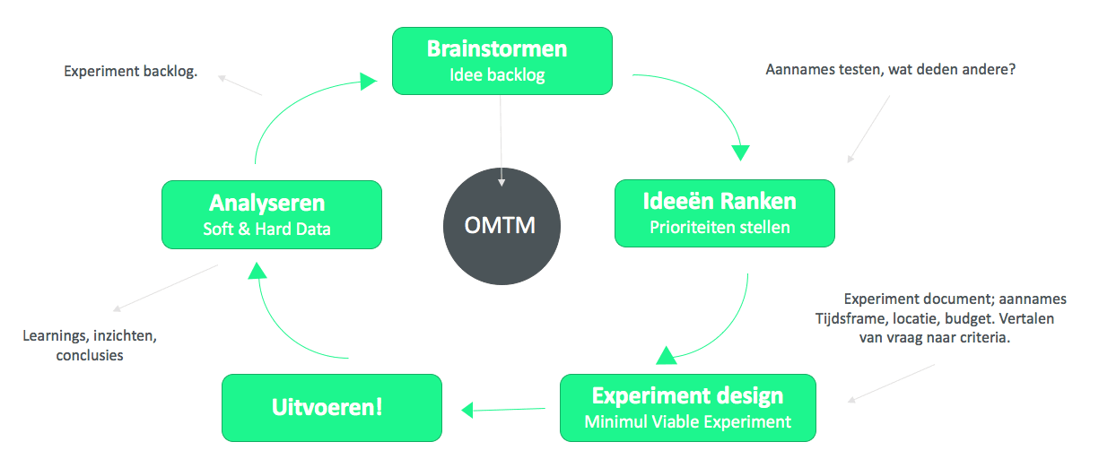 growth hacking tijdperk