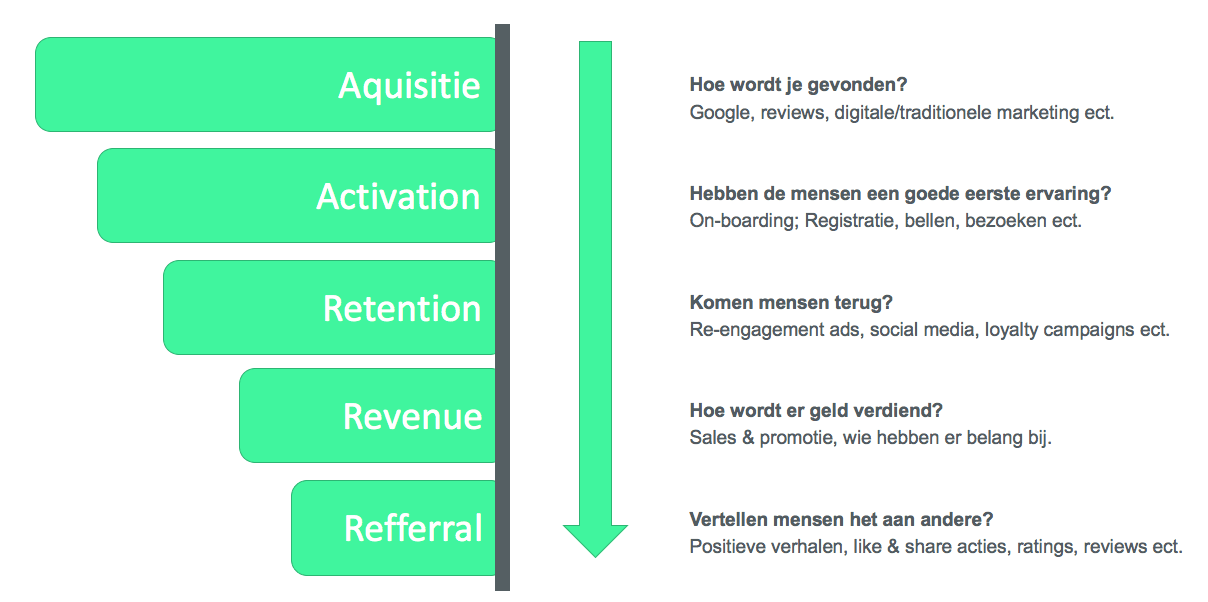 growth hacking tijdperk