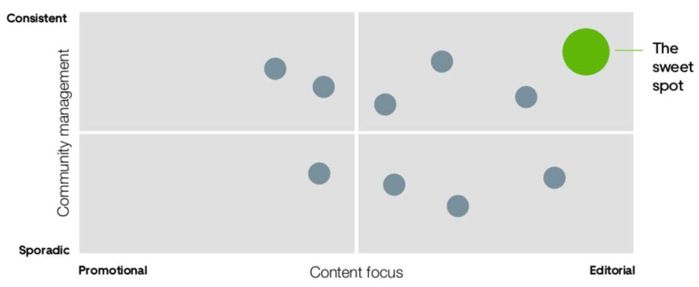 Het concurrentiegrid en de content 'sweet spot' van Uber Eats
