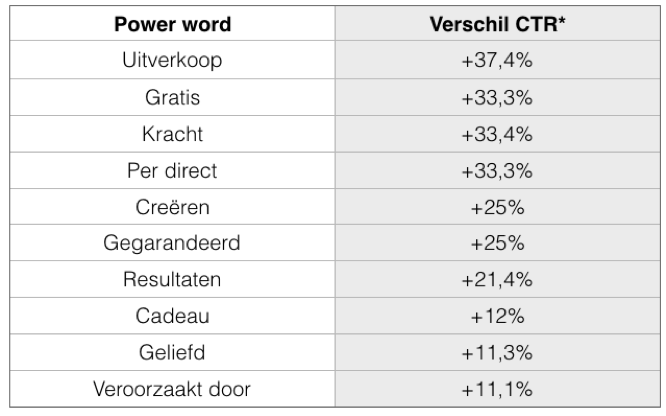 conversieratio