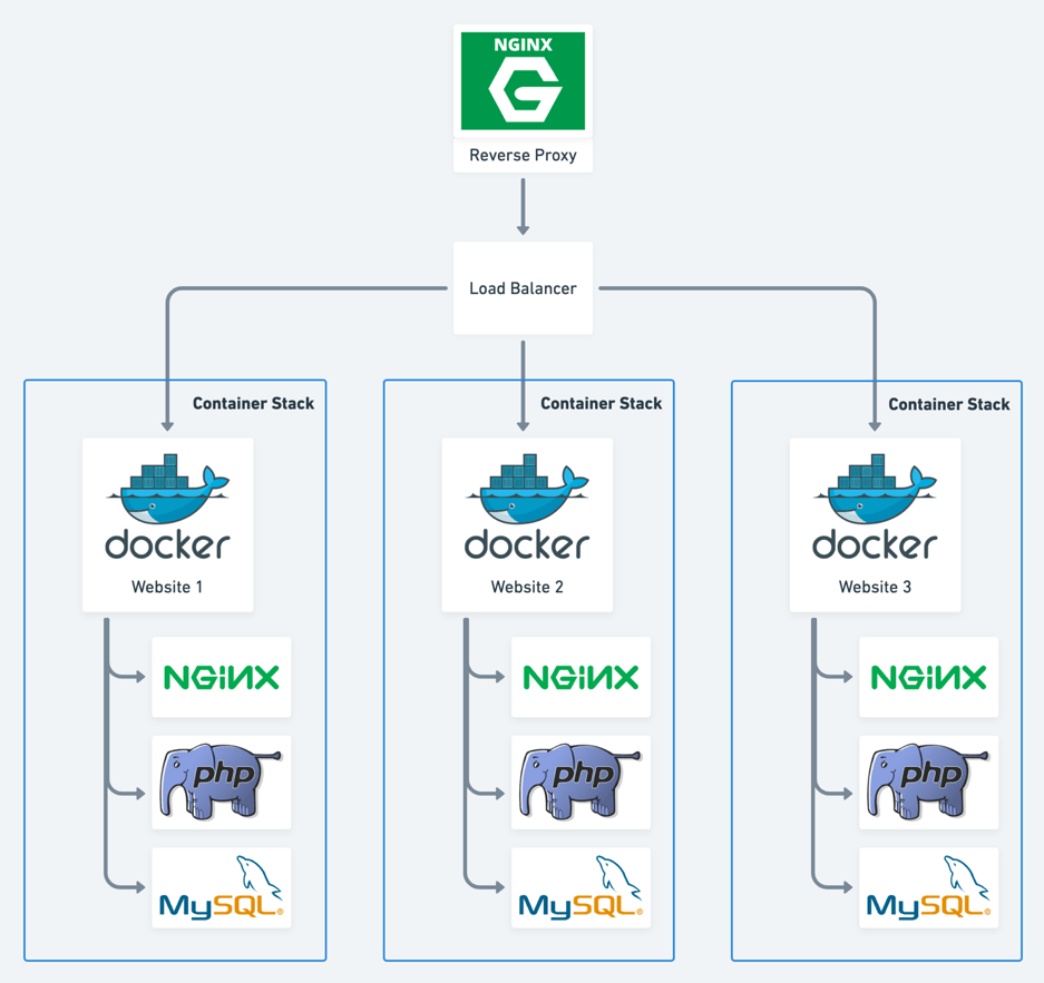 Voorbeeld docker